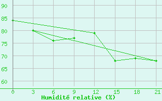 Courbe de l'humidit relative pour Zeleznodorozny