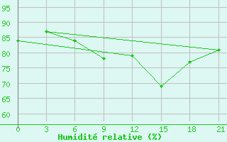 Courbe de l'humidit relative pour Alger Port