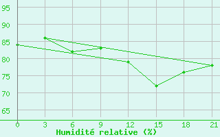 Courbe de l'humidit relative pour Belozersk