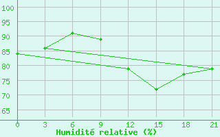 Courbe de l'humidit relative pour Glasgow (UK)