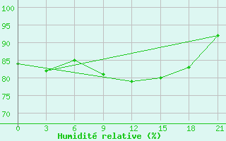 Courbe de l'humidit relative pour Poshekhonye-Volodarsk