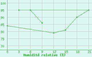 Courbe de l'humidit relative pour Bokovskaja