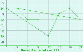 Courbe de l'humidit relative pour Alger Port