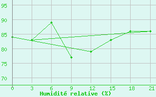 Courbe de l'humidit relative pour Micurinsk