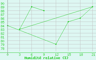 Courbe de l'humidit relative pour Orsa