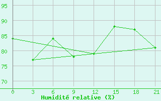 Courbe de l'humidit relative pour Hveravellir