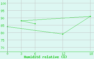 Courbe de l'humidit relative pour Ashotsk