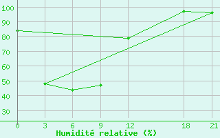 Courbe de l'humidit relative pour Shangzhi