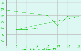 Courbe de l'humidit relative pour Bima