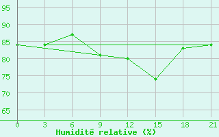 Courbe de l'humidit relative pour Arzew