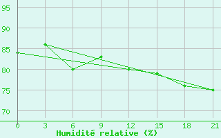 Courbe de l'humidit relative pour Naxos