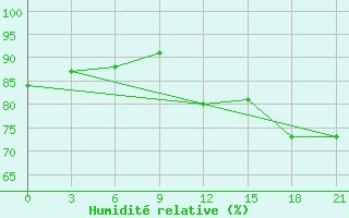 Courbe de l'humidit relative pour Brest