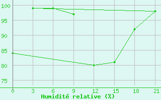 Courbe de l'humidit relative pour Turcasovo