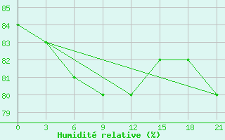 Courbe de l'humidit relative pour Gus'- Hrustal'Nyj