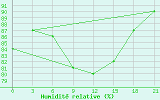 Courbe de l'humidit relative pour Reboly