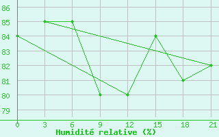 Courbe de l'humidit relative pour Novyj Ushtogan
