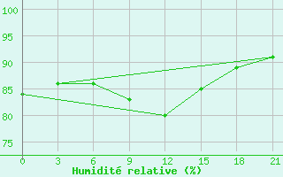 Courbe de l'humidit relative pour Izium