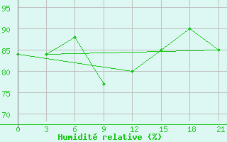 Courbe de l'humidit relative pour Arzamas