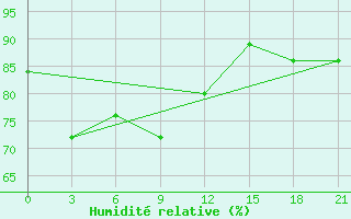 Courbe de l'humidit relative pour Majene