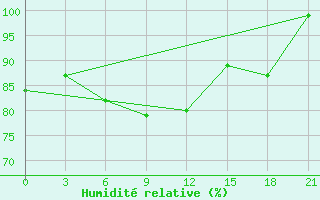 Courbe de l'humidit relative pour Mozyr