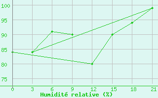 Courbe de l'humidit relative pour Vaida Guba Bay