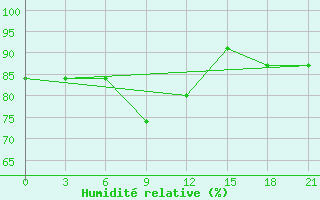 Courbe de l'humidit relative pour Vetluga