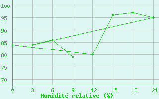 Courbe de l'humidit relative pour Kizljar