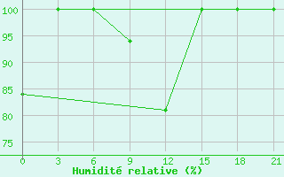 Courbe de l'humidit relative pour Dzhambejty