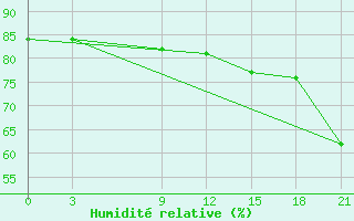 Courbe de l'humidit relative pour Lamia