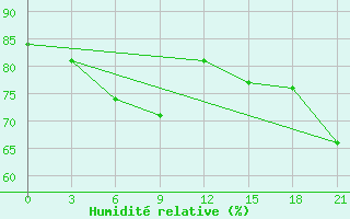 Courbe de l'humidit relative pour Mourgash