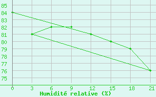 Courbe de l'humidit relative pour Vokhma