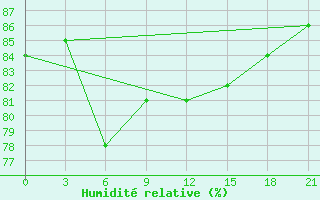 Courbe de l'humidit relative pour Reboly