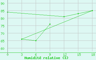 Courbe de l'humidit relative pour Alor / Mali