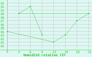 Courbe de l'humidit relative pour Velizh