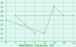 Courbe de l'humidit relative pour Vokhma