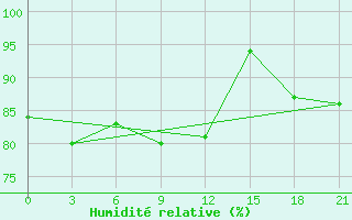 Courbe de l'humidit relative pour Mourgash