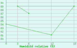 Courbe de l'humidit relative pour Ashotsk