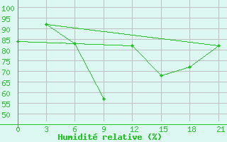 Courbe de l'humidit relative pour Khmel'Nyts'Kyi