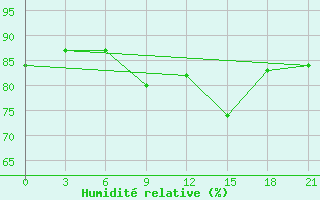 Courbe de l'humidit relative pour Apatitovaya