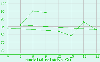 Courbe de l'humidit relative pour Zukovka