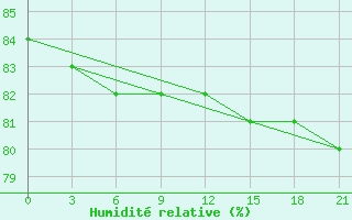 Courbe de l'humidit relative pour Severodvinsk