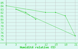 Courbe de l'humidit relative pour Izhevsk