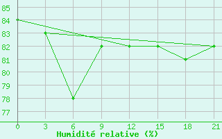 Courbe de l'humidit relative pour Zizgin