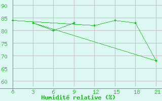 Courbe de l'humidit relative pour Nikolaevskoe