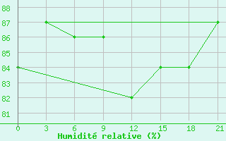 Courbe de l'humidit relative pour Gorki