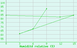 Courbe de l'humidit relative pour Mingaladon