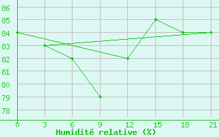 Courbe de l'humidit relative pour Ivdel