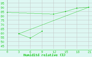 Courbe de l'humidit relative pour Quang Ngai