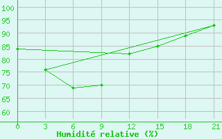 Courbe de l'humidit relative pour Samara Bezencuk