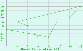 Courbe de l'humidit relative pour Kirs